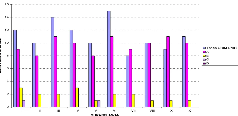 Grafik 1. Data kemampuan lotion  minyak atsiri bunga kenanga terhadap gigitan 