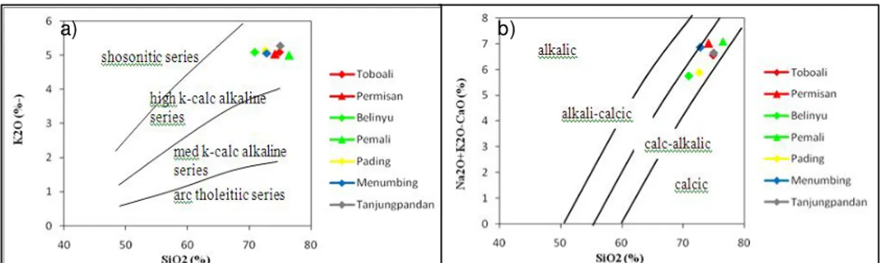 Gambar 9. a) Diagram SiO 2 –K 2 O Granit Pulau Bangka pada High K Calc Alkaline. 