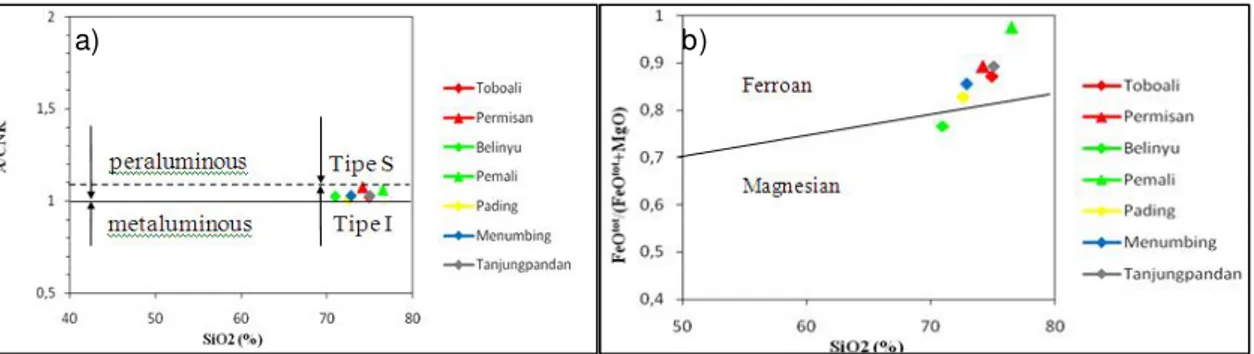 Diagram indeks A/CNK  (Gambar 11.a) menunjukkan semua sampel Granitoid Pulau  Bangka  menunjukkan  rasio    A/CNK  lebih  dari  1  sebagai  peraluminous  sedangkan  tipe  granitoidnya masih termasuk tipe I dengan nilai indeks A/CNK masih di bawah 1,1 walau