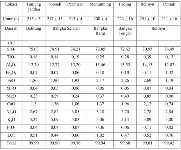 Tabel 2. Hasil analisis unsur mayor Granitoid Pulau Bangka [3] Lokasi  Tanjung 