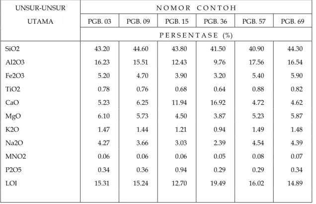 Tabel 2. Unsur-unsur Utama Kimia (Chemical Major Elements)