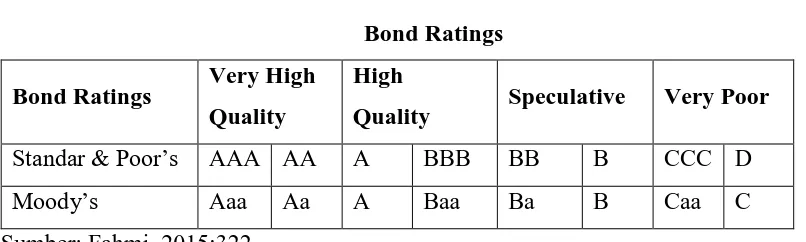 Tabel 2.2 Bond Ratings 