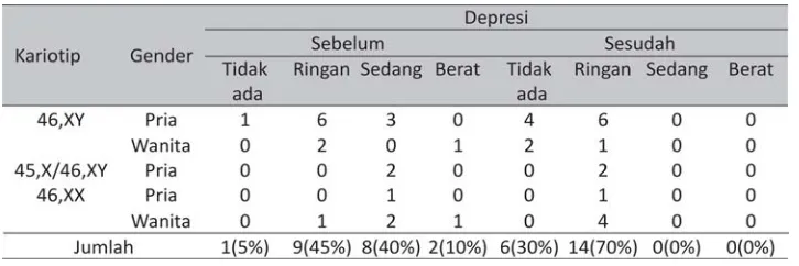 Tabel 4.Distribusi Pasien Berdasarkan Skala depresi Hamilton