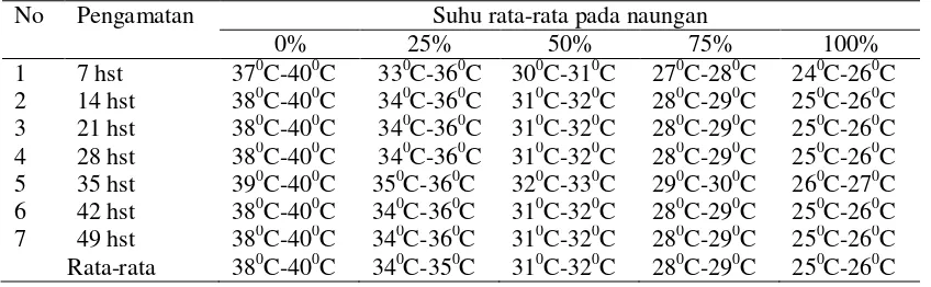 Tabel 1. Data pengukuran suhu rata-rata pada pengamatan 0-49hst 