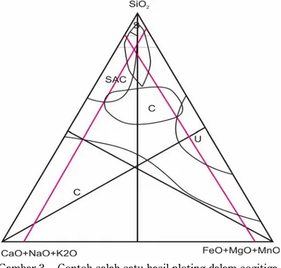 Gambar 3.  Contoh salah satu hasil ploting dalam segitiga perbandingan antara data unsur SiO2, CaO + Na2O + K2O, dan FeO + MgO + MnO