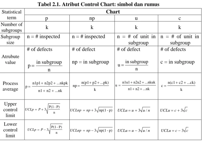 Tabel 2.1. Atribut Control Chart: simbol dan rumus ChartStatistical term p np u c Number of subgroups k k k k Subgroup size