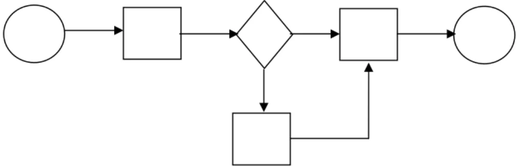 Gambar 2.3 Process Flowchart (Chase, 2001, p.272) 