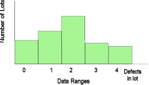 Gambar 2.6 Histogram (Chase, 2001) 