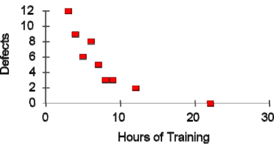 Gambar 2.7 Scatter Diagram (Chase, 2001) 