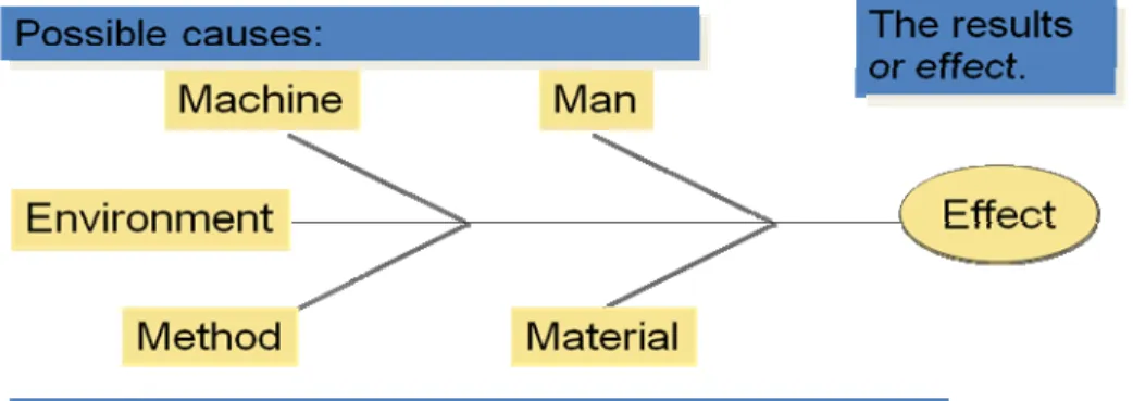 Gambar 2.9 Cause and Effect Diagram (Chase, 2001) 