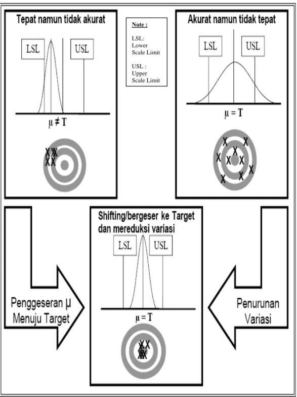 Gambar 2.1  Masalah Variasi dan Pergeseran Hasil Proses Note : LSL: Lower Scale Limit USL : Upper Scale Limit