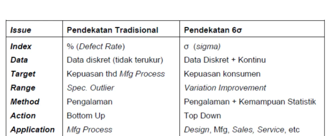 Table 2.2  Perbedaan Pendekatan Tradisional Vs 6 σ 