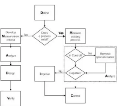 Gambar 2.2  Flow Chart Pemilihan Metodologi Six Sigma 