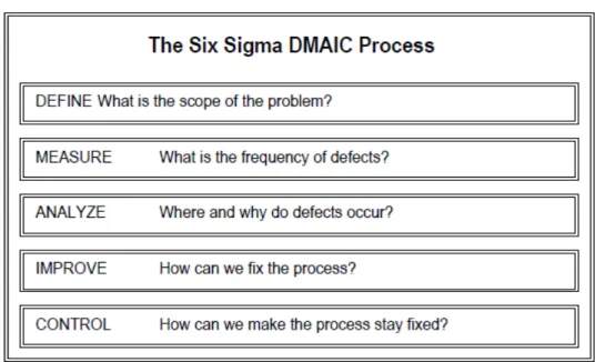 Gambar 2.3  Proses DMAIC Six Sigma 