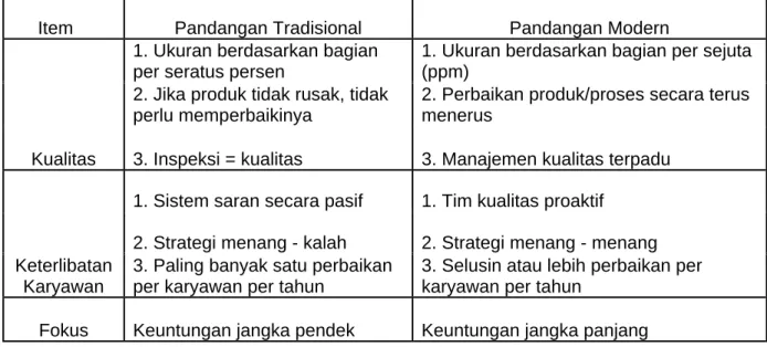 Tabel 2.1  Perbedaan Pandangan Tradisional dan Modern Terhadap Kualitas 