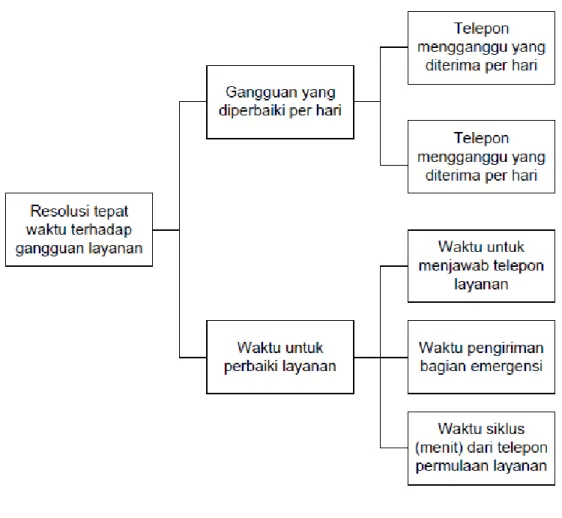 Diagram  pohon  digunakan  untuk  menunjukan  hubungan  atau  hirarki  dari  ide-ide  hasil  brainstroming