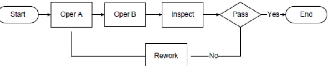 Gambar 2.6 Contoh Flowchart  Sumber: Breyfogle (2003:104) 