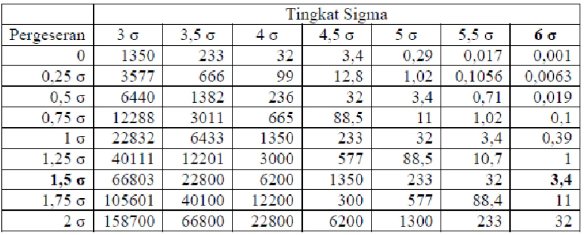 Tabel 2. 1 Jumlah cacat untuk beberapa pergeseran dan tingkat kualitas 
