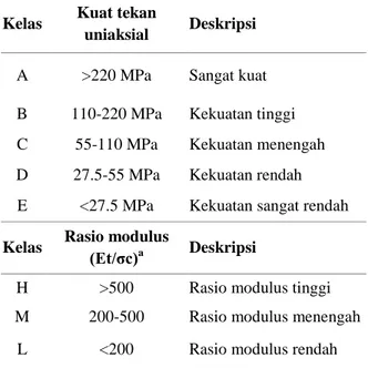 Tabel  1.  Sifat  utama  dalam  klasifikasi  tanah  dan  batuan [7]