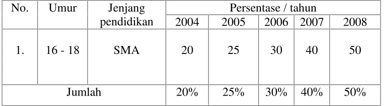 Tabel 1. Jumlah Pelajar Yang Mengkonsumsi Narkoba Sesuai DenganTingkat Usia,Pendidikan Dan Jumlah Persentase TiapTahunnya Di Lampung.