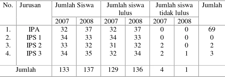 Tabel 2. Tingkat Kelulusan Siswa SMA Negeri 16 Bandar Lampung