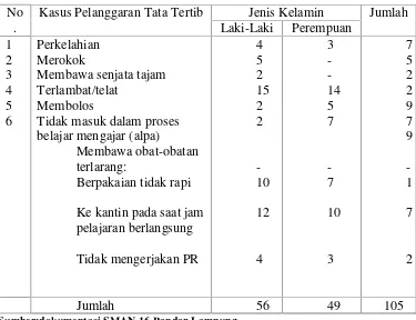 Tabel 3. Pelanggaran Tata Tertib Di SMA Negeri 16 Bandar LampungTahun 2011