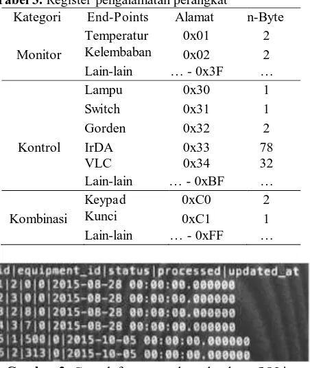 Tabel 3. Register pengalamatan perangkat Kategori   End-Points   Alamat   