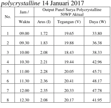 Tabel 3.1 Hasil pengujian panel surya 