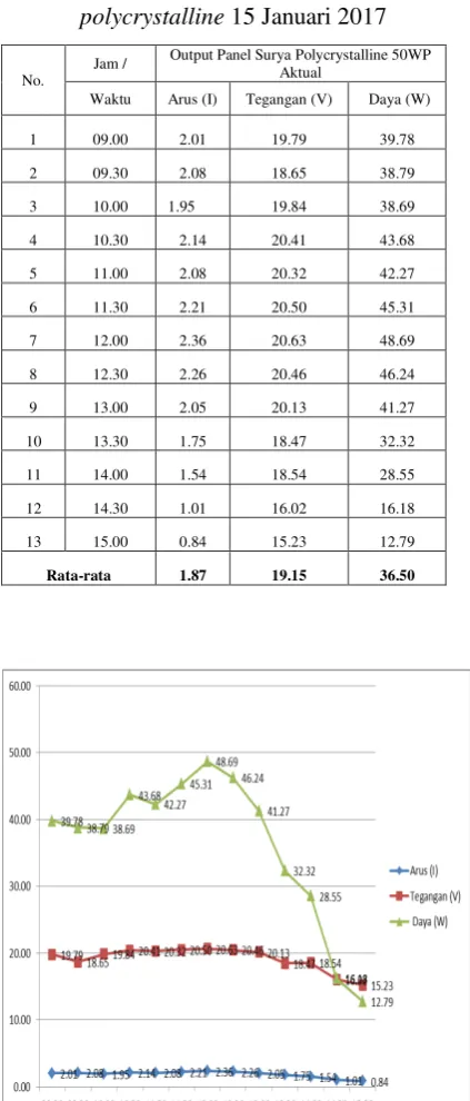 Tabel 3.3 Hasil pengujian panel surya 