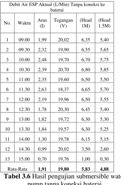Tabel 3.6 Hasil pengujian submersible water 