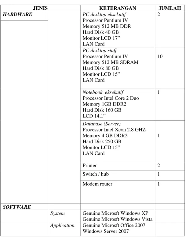 Tabel 3.7 Spesifikasi Hardware dan Software Perusahaan 