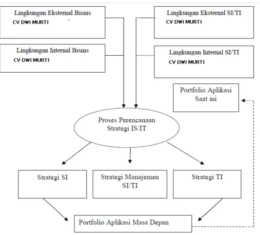Gambar 3.3 Model Perencanaan Strategi Sistem dan Teknologi  Informasi CV. Dwi Murti 