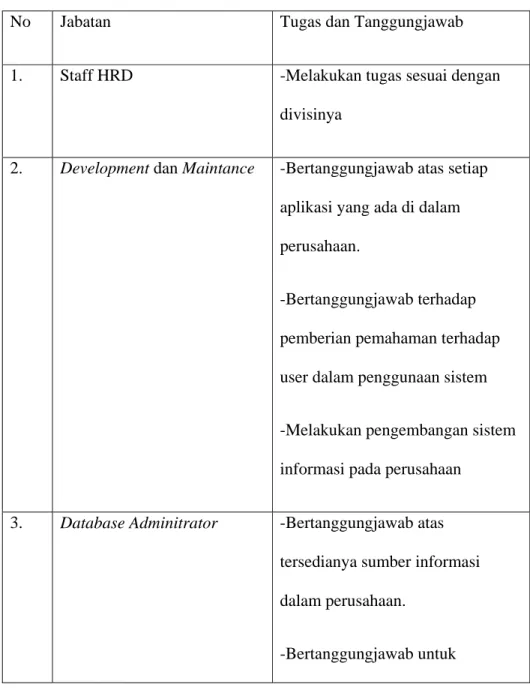 Gambar 4.3 Rekomendasi Struktur Organisasi Baru pada 