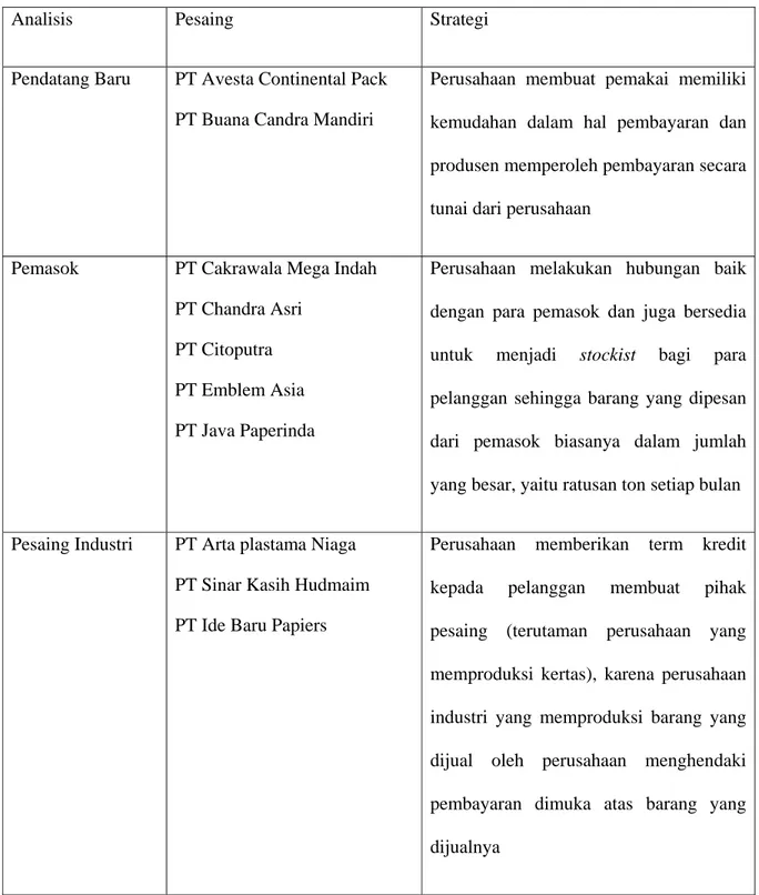 Gambar 3.2 Analisis Lima Persaingan Porter 