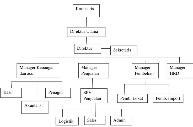 Gambar 3.1 Struktur Organisasi PT Bersaudara Inti Corpora 