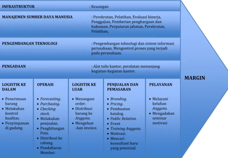 Gambar 3.3 Analisa Rantai Nilai                MARGIN INFRASTRUKTUR         : KeuanganMANAJEMEN SUMBER DAYA MANUSIA: Perekrutan, Pelatihan, Evaluasi kinerja, Penggajian, Pemberian penghargaan dan hukuman, Perputaran jabatan, Perekrutan, Pelatihan, PENGEMBA