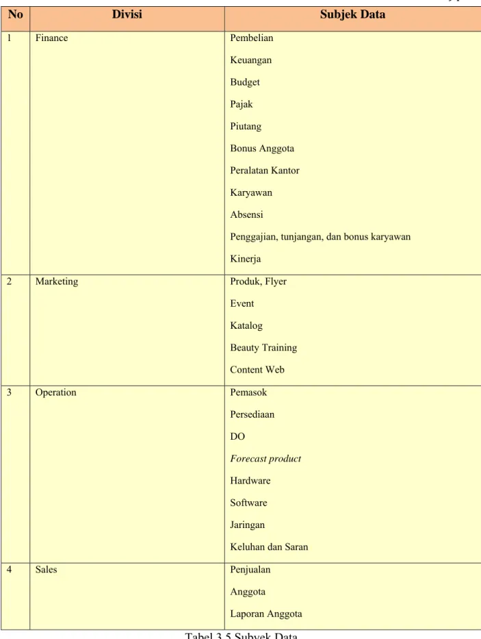 Tabel 3.5 Subyek Data 1 Finance Pembelian Keuangan Budget Pajak Piutang Bonus Anggota  Peralatan Kantor Karyawan Absensi 