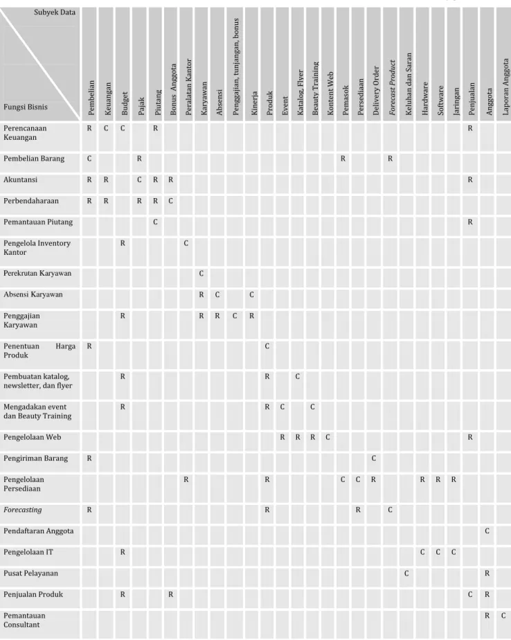 Tabel 3.6 Matriks Fungsi Bisnis dengan Subyek Data  