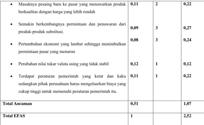 Tabel 3.8 EFAS PT. Orindo Alam Ayu 