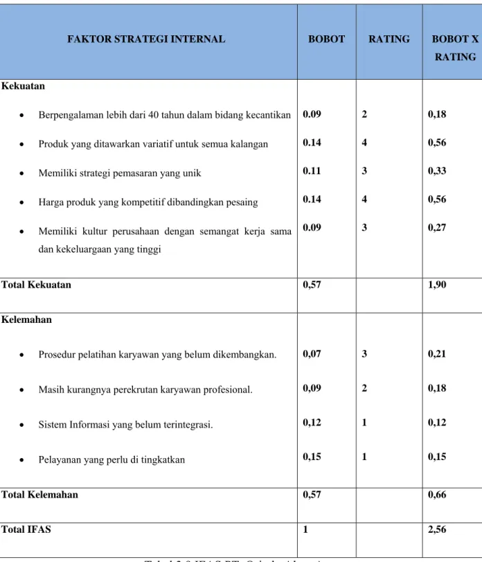 Tabel 3.9 IFAS PT. Orindo Alam Ayu 
