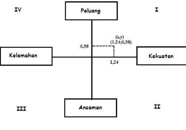 Gambar 3.5 Diagram SWOT 