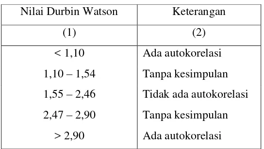 Tabel 2.1 Kriteria uji Durbin-Watson 