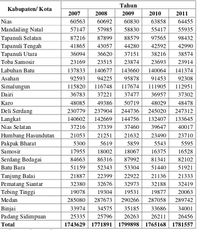 Tabel 3.5 Rata-rata Harga Beras Provinsi Sumatera Utara Kabupaten/ Kota Tahun 