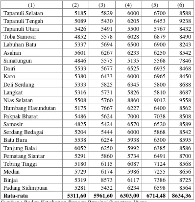 Tabel 3.6 Produksi Beras Provinsi Sumatera Utara Kabupaten/ Kota Tahun 2007 –