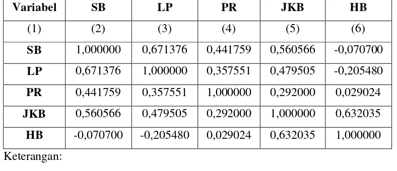 Tabel 3.10 Correlation Matrix Antar Variabel Bebas 