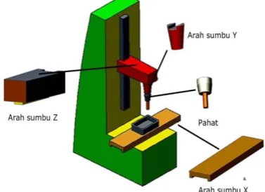 Gambar 1: Mesin perkakas milling virtual  