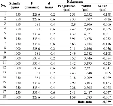 Tabel 1: Parameter pemesinan dan nilai prediksi  kekasaran 