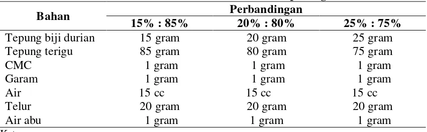 Tabel 3.2. Jenis dan Ukuran Bahan Pembuatan Mi Setiap 100 gram Bahan 