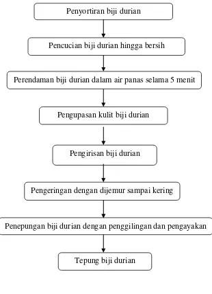 Gambar 3.1. Diagram Alir Proses Pembuatan Tepung Biji Durian 