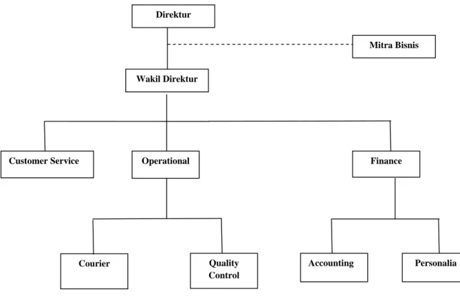 Gambar 3.1 Struktur Organisasi Direktur